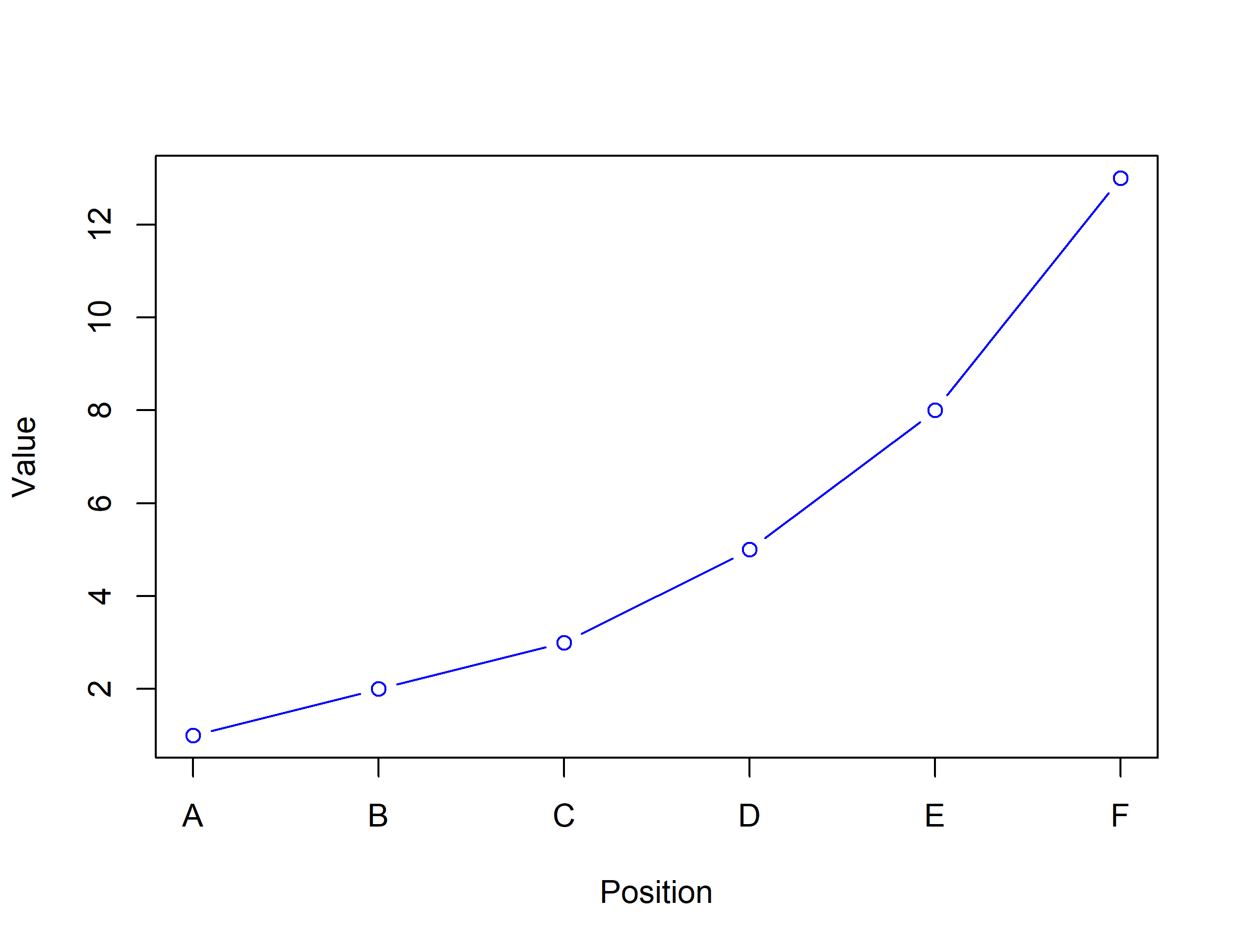 A line chart with six points rising steeply from left to right. The automatic x axis has been suppressed and replaced with tick marks labelled A, B, C, D, E and F, one under each data point.