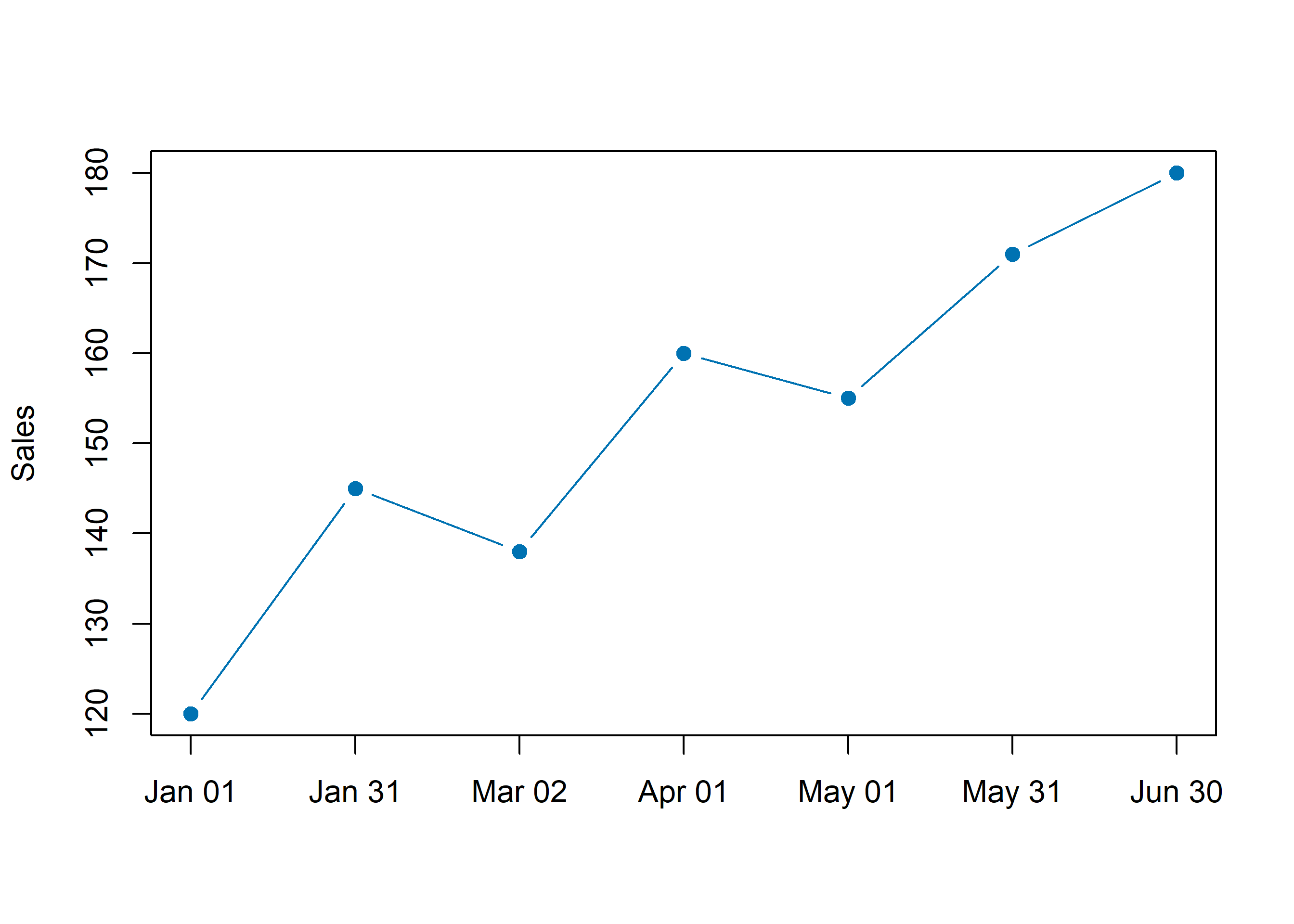 A line chart of weekly sales rising from about 120 to about 180 over seven roughly monthly observations from January to June 2026. The points are connected by straight line segments. The x axis has been drawn manually and carries horizontal labels reading Jan 01, Jan 31, Mar 02, Apr 01, May 01, May 31 and Jun 30, one under each point.