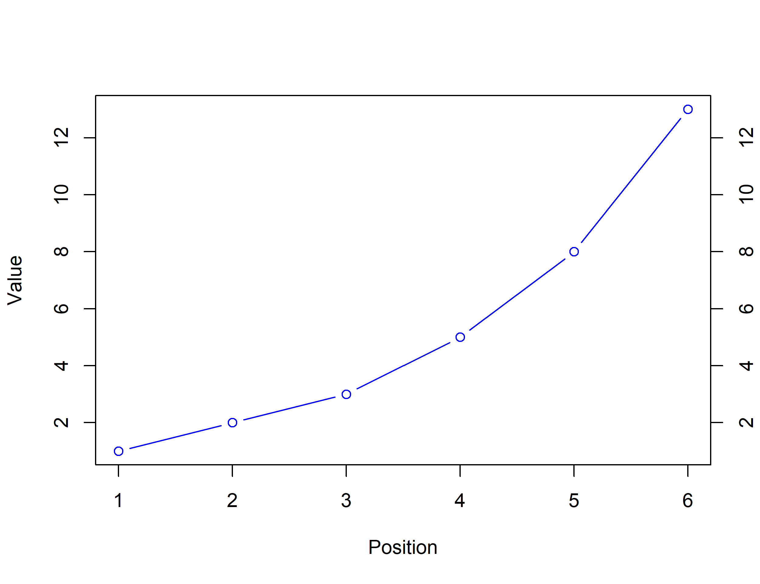 The same rising six-point line chart. The bottom axis carries tick marks but no text labels, and a new vertical axis has been added along the right-hand edge with its own numbered scale, so the same data can be read against two different units.