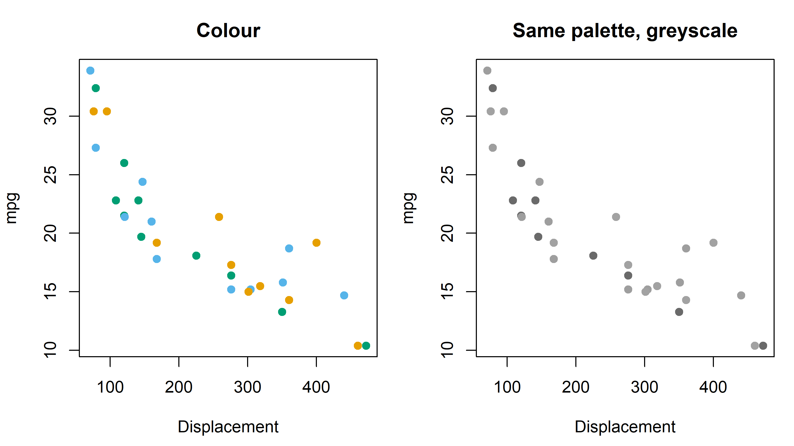 Two scatterplots of engine displacement against miles per gallon, side by side, with identical point positions. The left plot shows three clearly distinguishable series in blue, orange and green. The right plot shows the same three series converted to shades of grey by Rec. 601 luma: the blue points become mid grey, and the orange and green points both collapse to shades so close to each other that the two series are hard to tell apart.