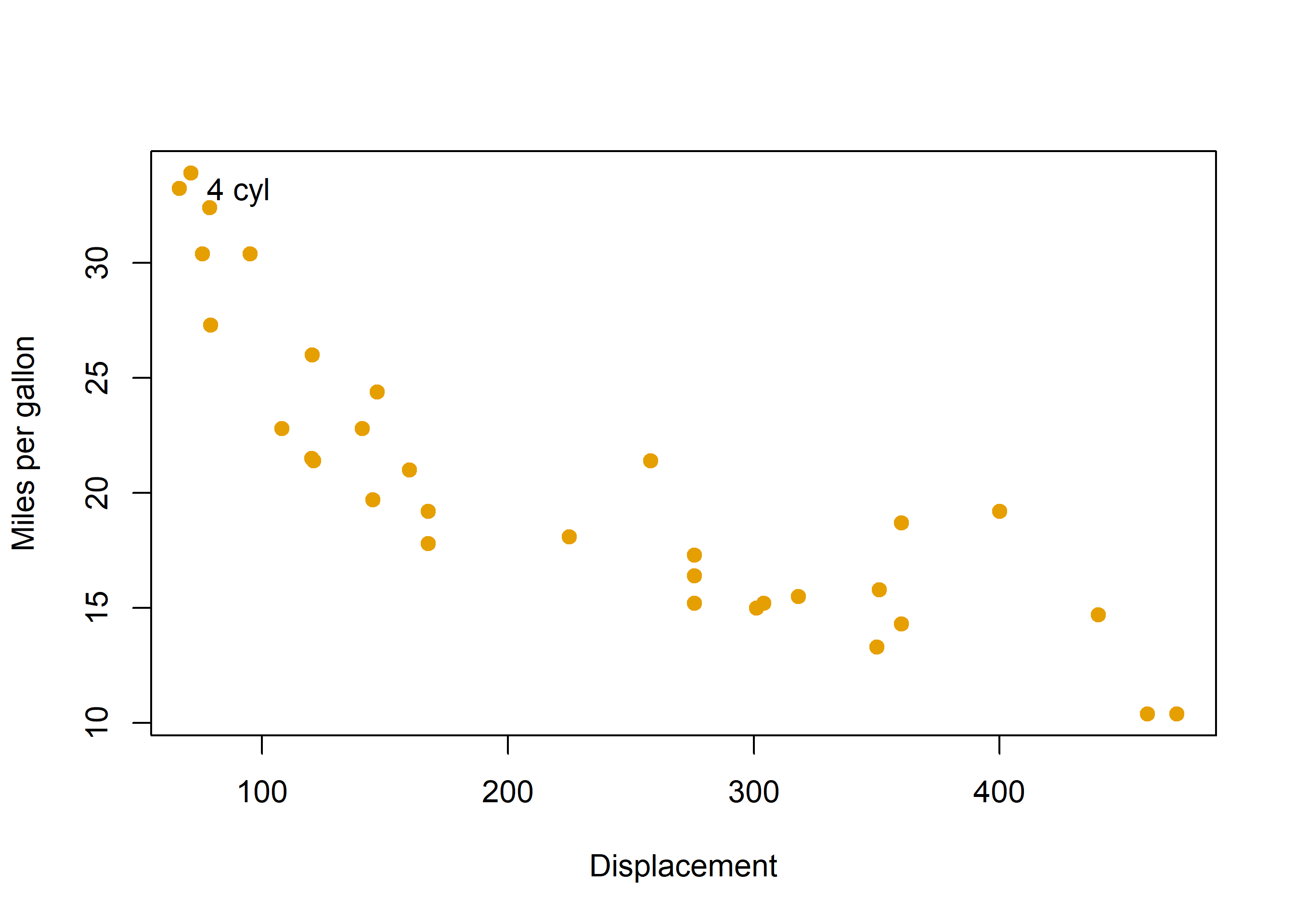 A scatterplot of engine displacement against miles per gallon, showing the familiar downward trend from about 30 miles per gallon at low displacement to about 10 at high displacement. All 32 points are solid blue circles, keyed in a frameless legend at the top left as representing four-cylinder cars.