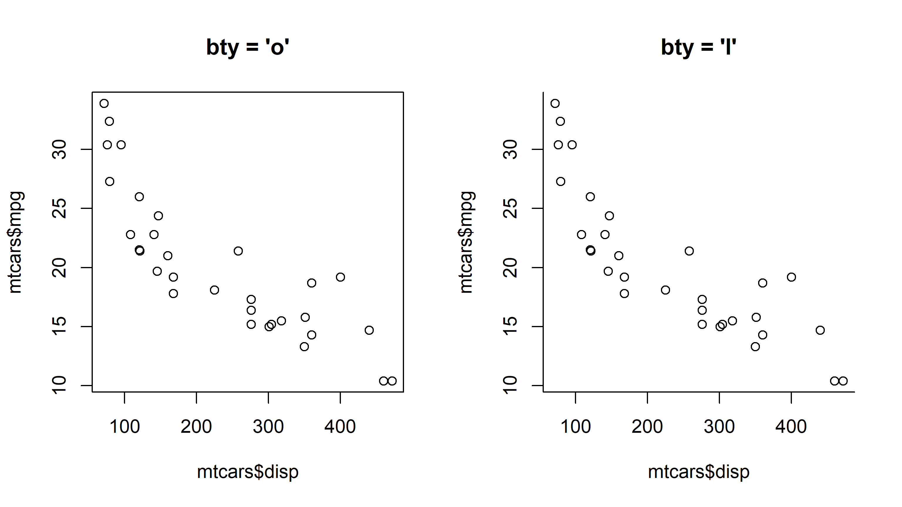 Two scatterplots of displacement against miles per gallon with identical points. The left uses the default bty = 'o' and is enclosed by a solid box on all four sides. The right uses bty = 'l', which keeps only the left and bottom axis lines and removes the top and right borders.