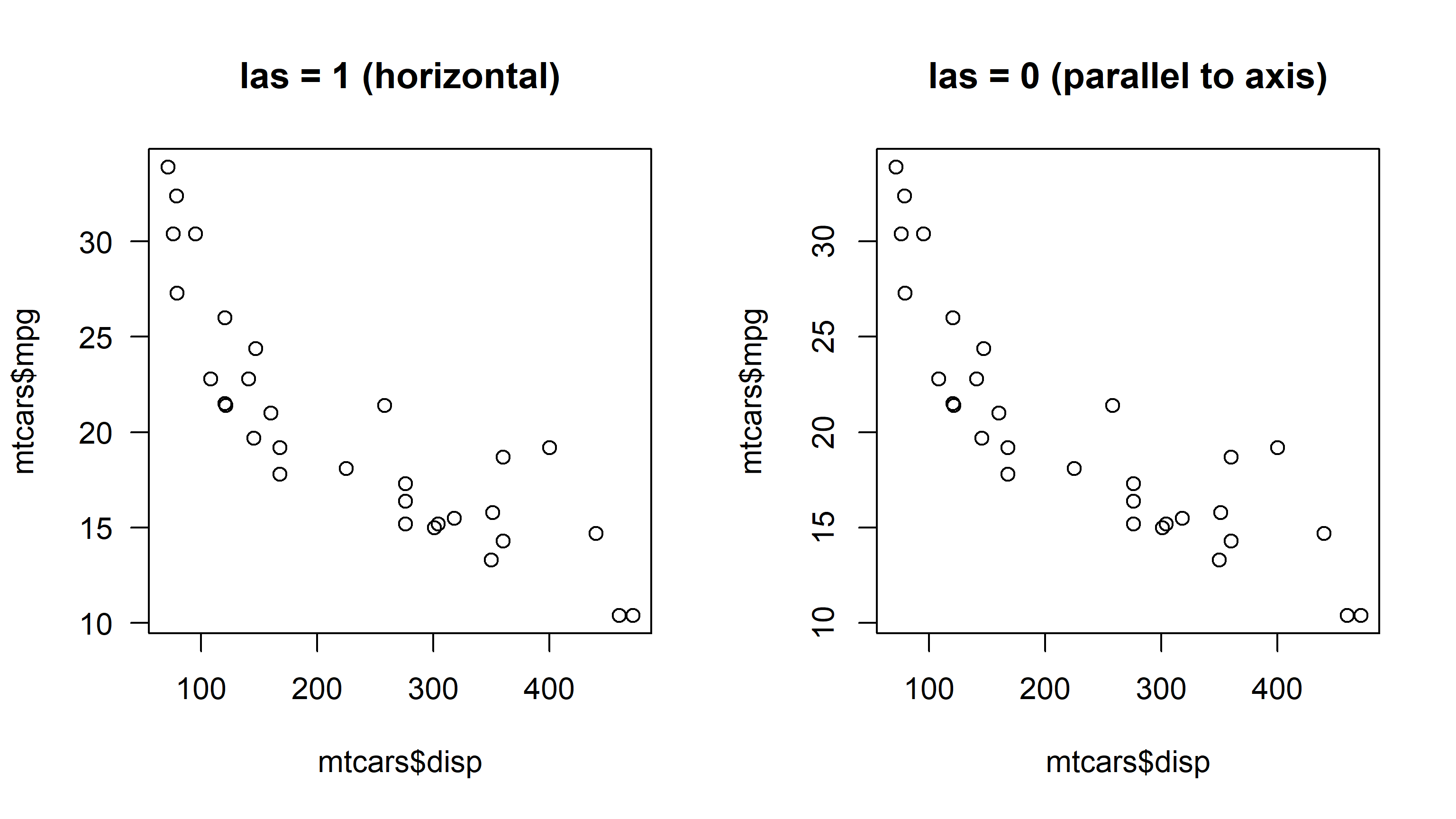 Two scatterplots of displacement against miles per gallon with identical points. In the left panel, las = 1, and the numeric labels along both axes are drawn horizontally regardless of which axis they belong to. In the right panel, las = 0, the default, and the labels on the vertical axis are rotated so they run parallel to that axis instead.