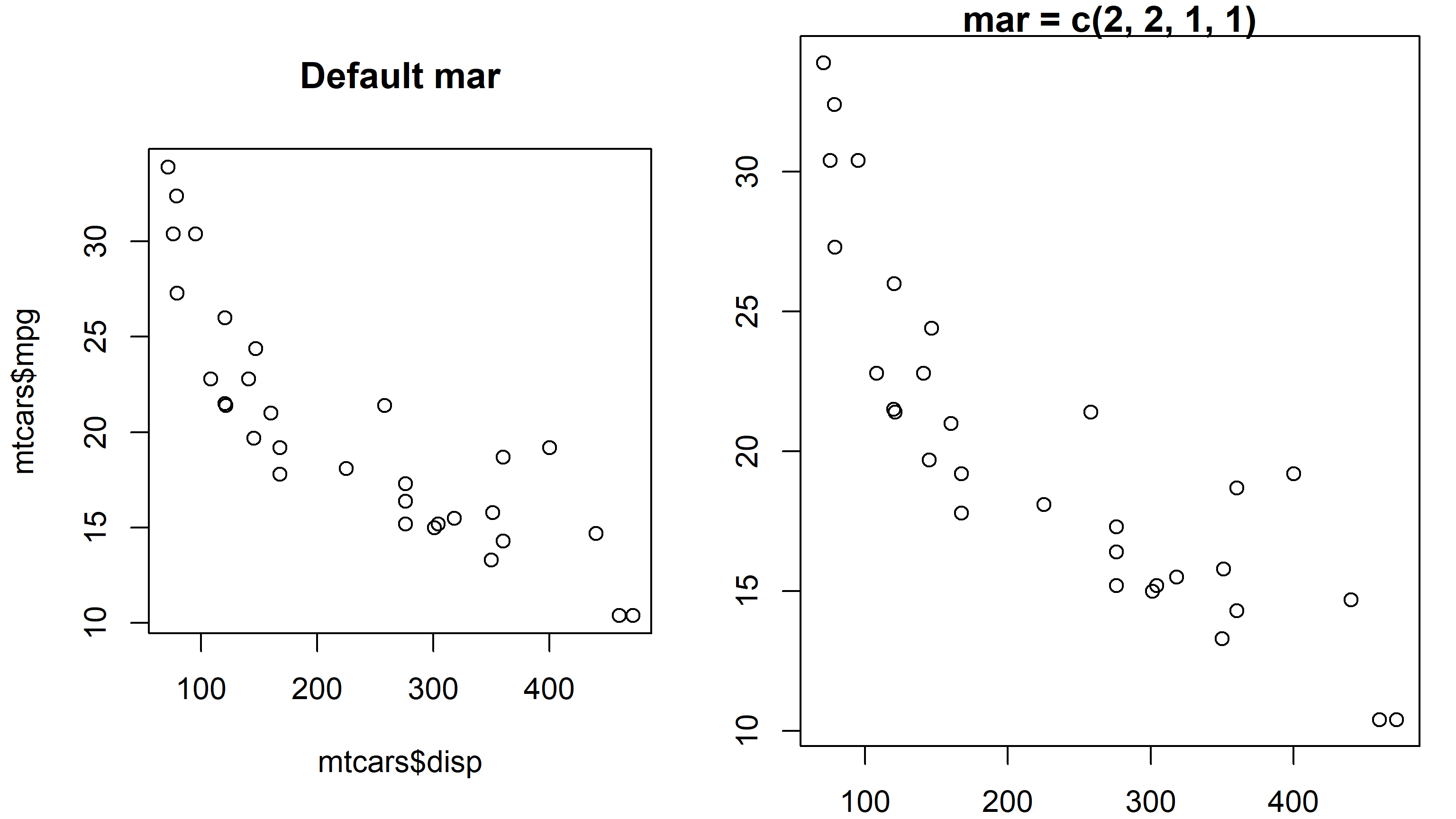 Two scatterplots of engine displacement against miles per gallon, side by side. Both draw identical points. The left panel uses the default margins and the plot title sits clear above the data. The right panel uses mar = c(2, 2, 1, 1), which leaves only two lines at the bottom, and its title is pushed up against the top edge of the figure.