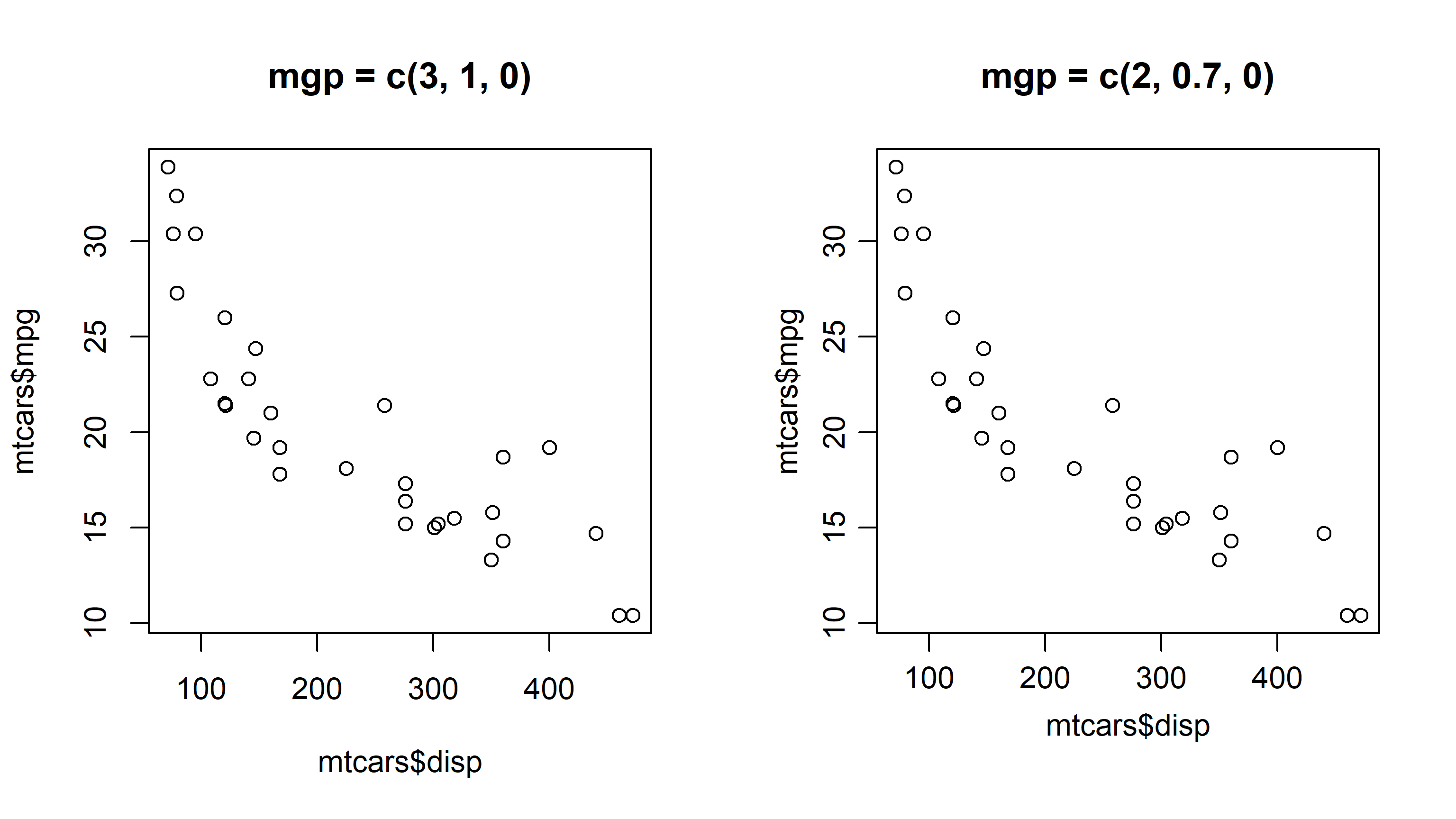Two scatterplots of displacement against miles per gallon. Both draw identical points and both label their axes the same way. The left uses the default mgp = c(3, 1, 0), which sits the axis title three lines out. The right uses mgp = c(2, 0.7, 0), pulling both the tick labels and the axis title closer to the axis and leaving more room in the margin.