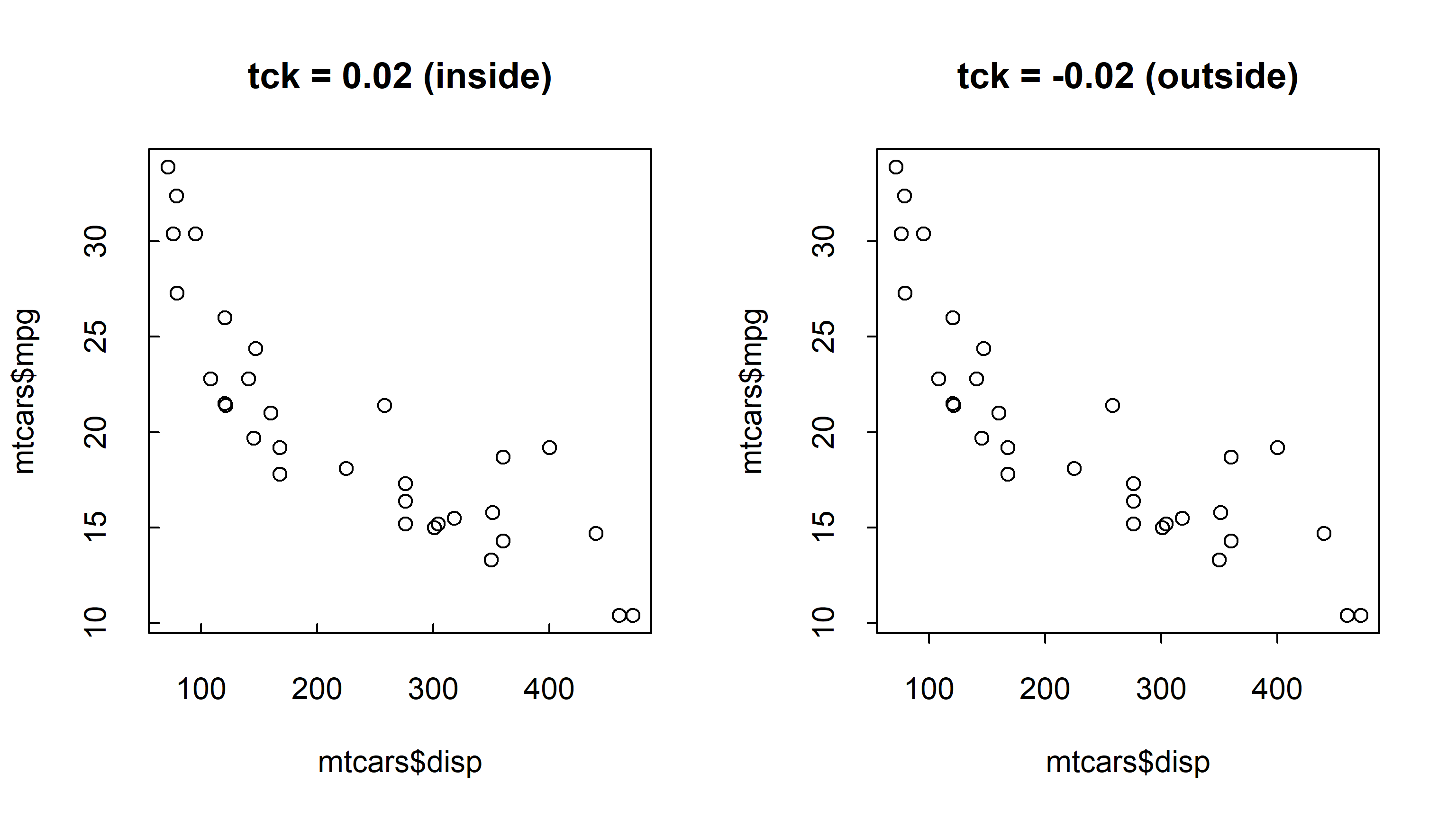 Two scatterplots of displacement against miles per gallon with identical points and identical tick positions. In the left panel the short tick marks point inward, into the plot area. In the right panel, with a negative tck, the same ticks point outward, away from the data.