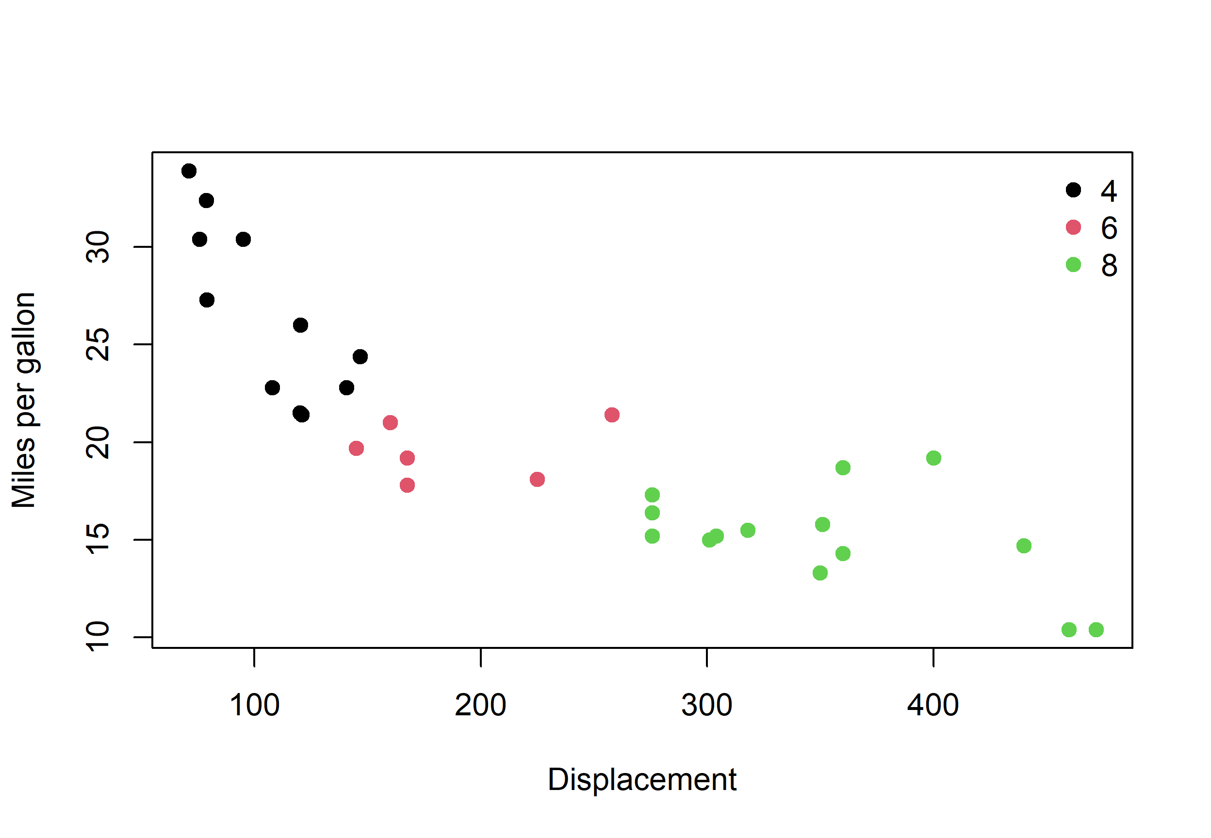 A scatterplot of engine displacement against miles per gallon with 32 points in three colours, keyed in a frameless legend at the top right. Four-cylinder cars are black circles clustered at the top left with the highest miles per gallon; six-cylinder cars are crimson circles in the middle; eight-cylinder cars are green circles at the right and bottom. The legend text reads 4, 6 and 8.