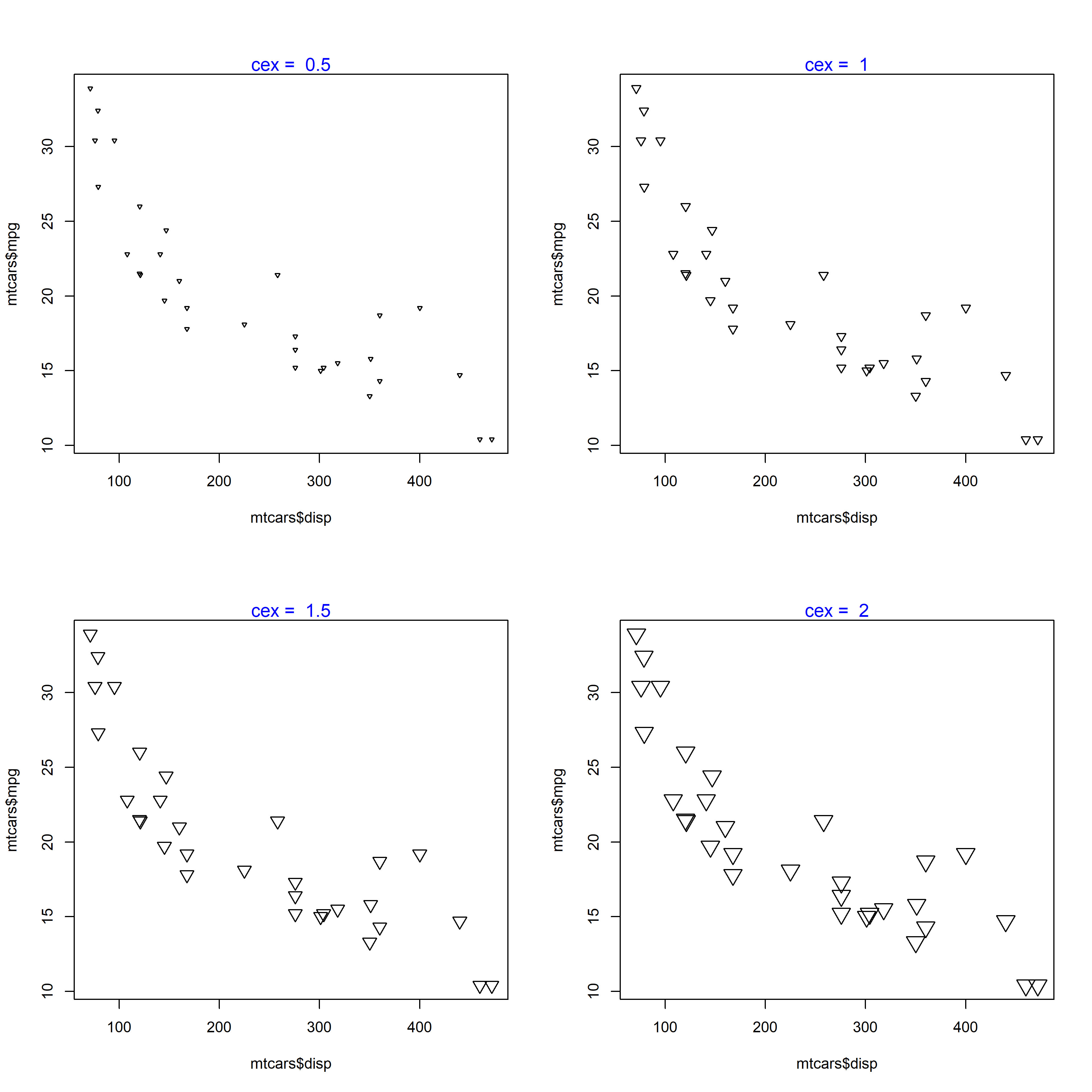 A grid of nine scatterplots of displacement against miles per gallon drawing identical points, each panel showing the same symbol at a progressively larger size, from a tiny cross in the first panel to a large filled circle in the last.