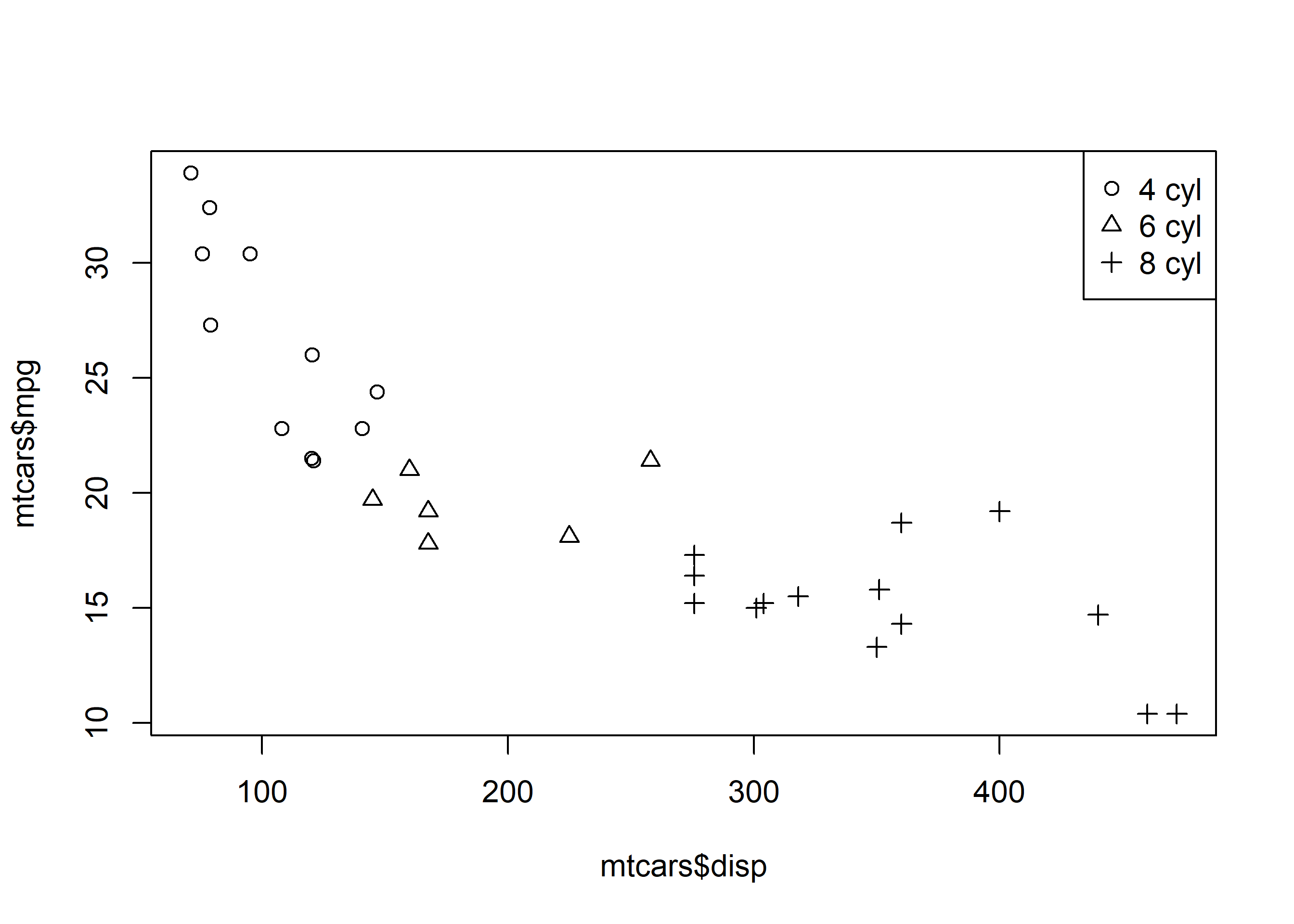 A scatterplot of displacement against miles per gallon in which the points take three different open-circle-to-triangle shapes according to the number of cylinders. A legend at the top right labels the three groups 4 cyl, 6 cyl and 8 cyl. The four-cylinder points cluster at the top left, the eight-cylinder points at the right and bottom.