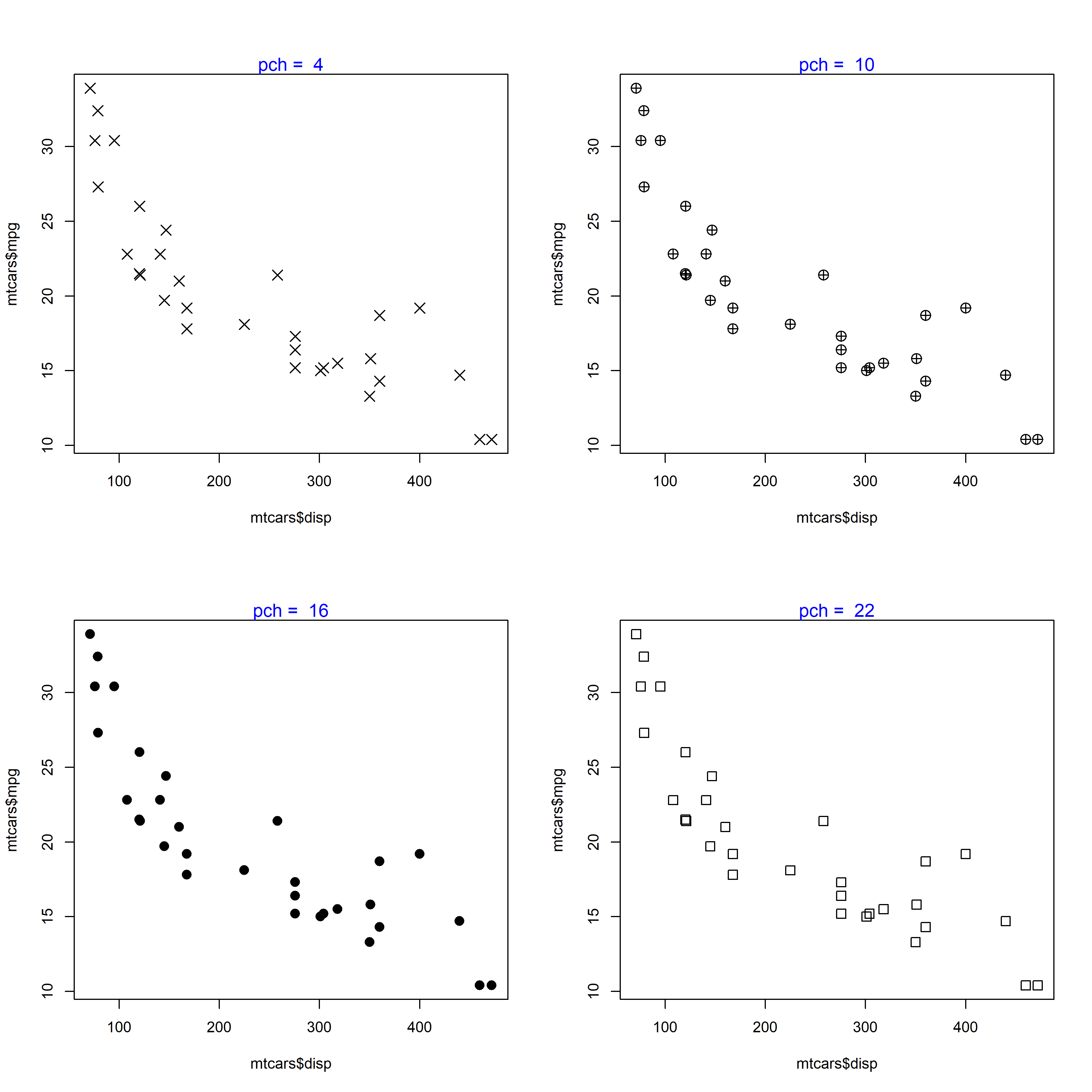 A grid of 25 scatterplots of displacement against miles per gallon, all drawing identical points. Each panel shows one plotting symbol in turn, from the open circle of pch 1 through the filled circle, triangle, square and cross, numbered by pch value in a blue label at the top.