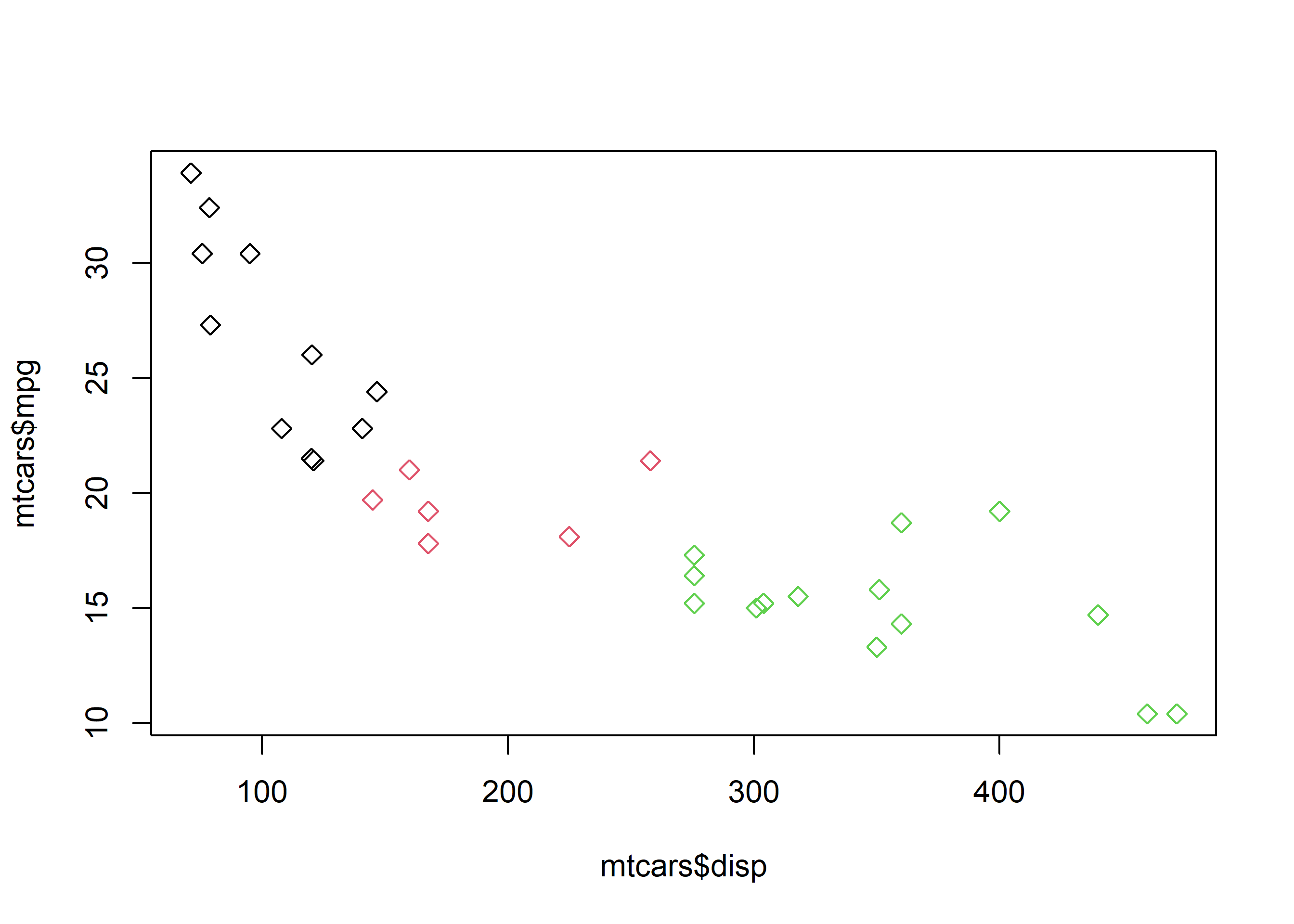 A scatterplot of displacement against miles per gallon combining both mappings. Point shape encodes the cylinder count and point colour encodes transmission, with a legend at the top right showing the three cylinder shapes.