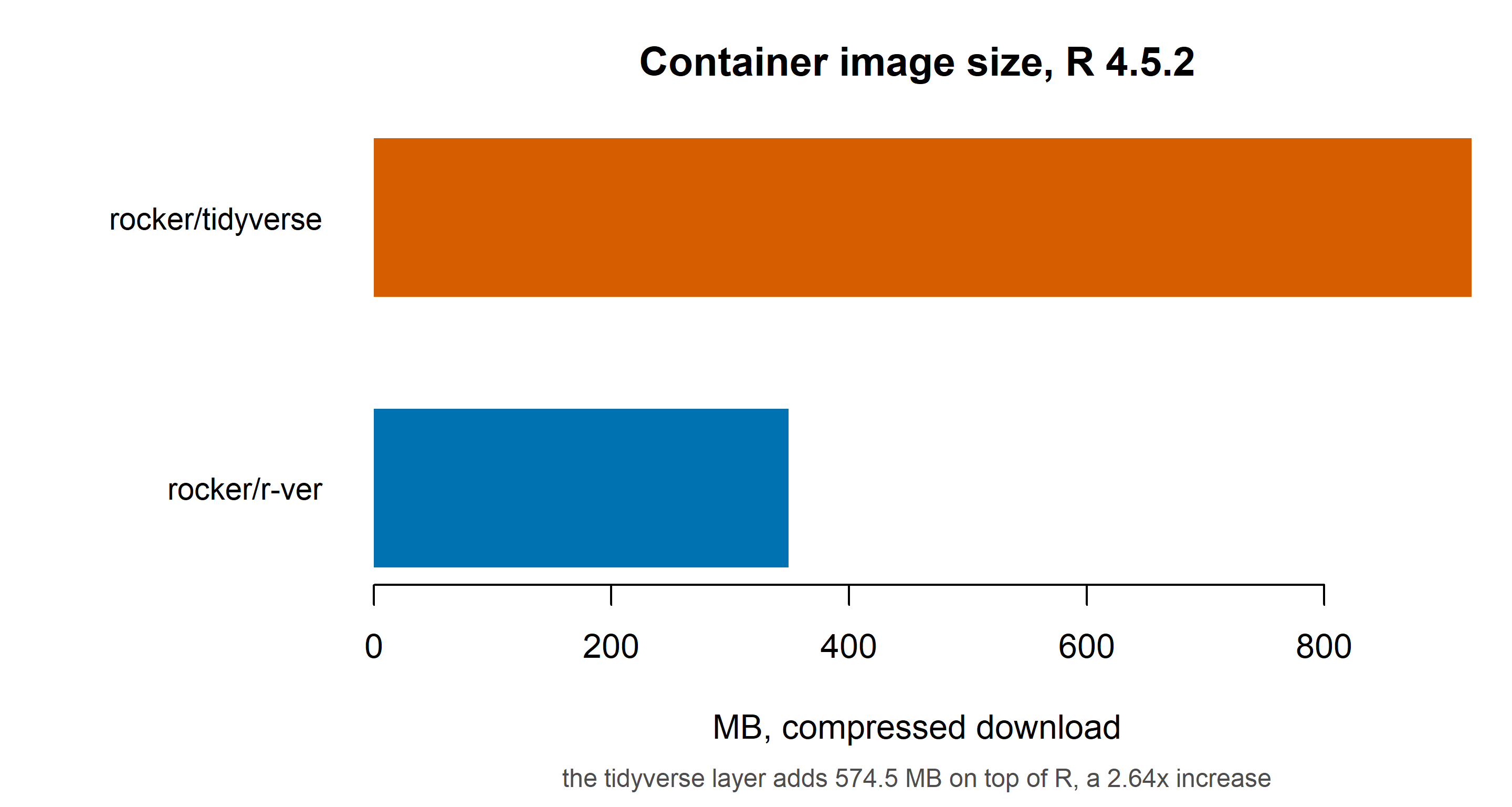 Two horizontal bars. rocker/r-ver, which is R with no extra packages, is 349 MB. rocker/tidyverse, the same base system plus the tidyverse package layer, is 924 MB. The tidyverse layer therefore adds about 574 MB, making the image 2.64 times larger.